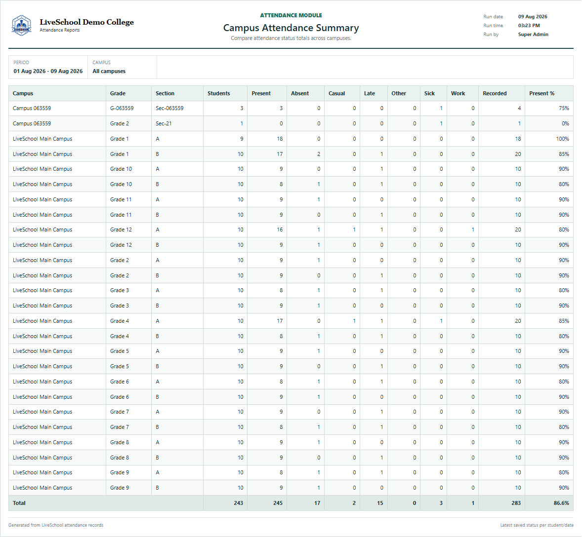 Campus Attendance Summary first page