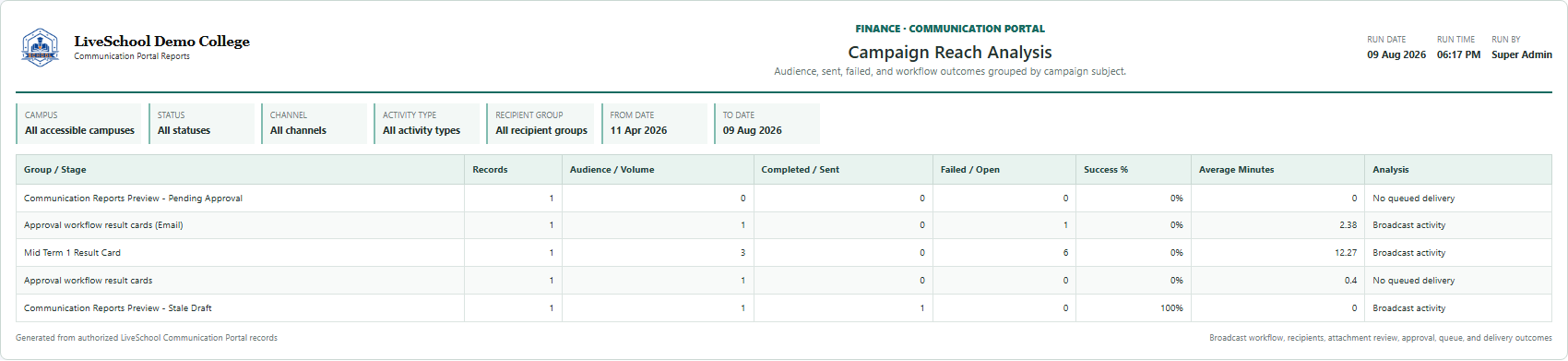 Campaign Reach Analysis first page