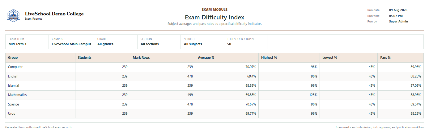 Exam Difficulty Index first page