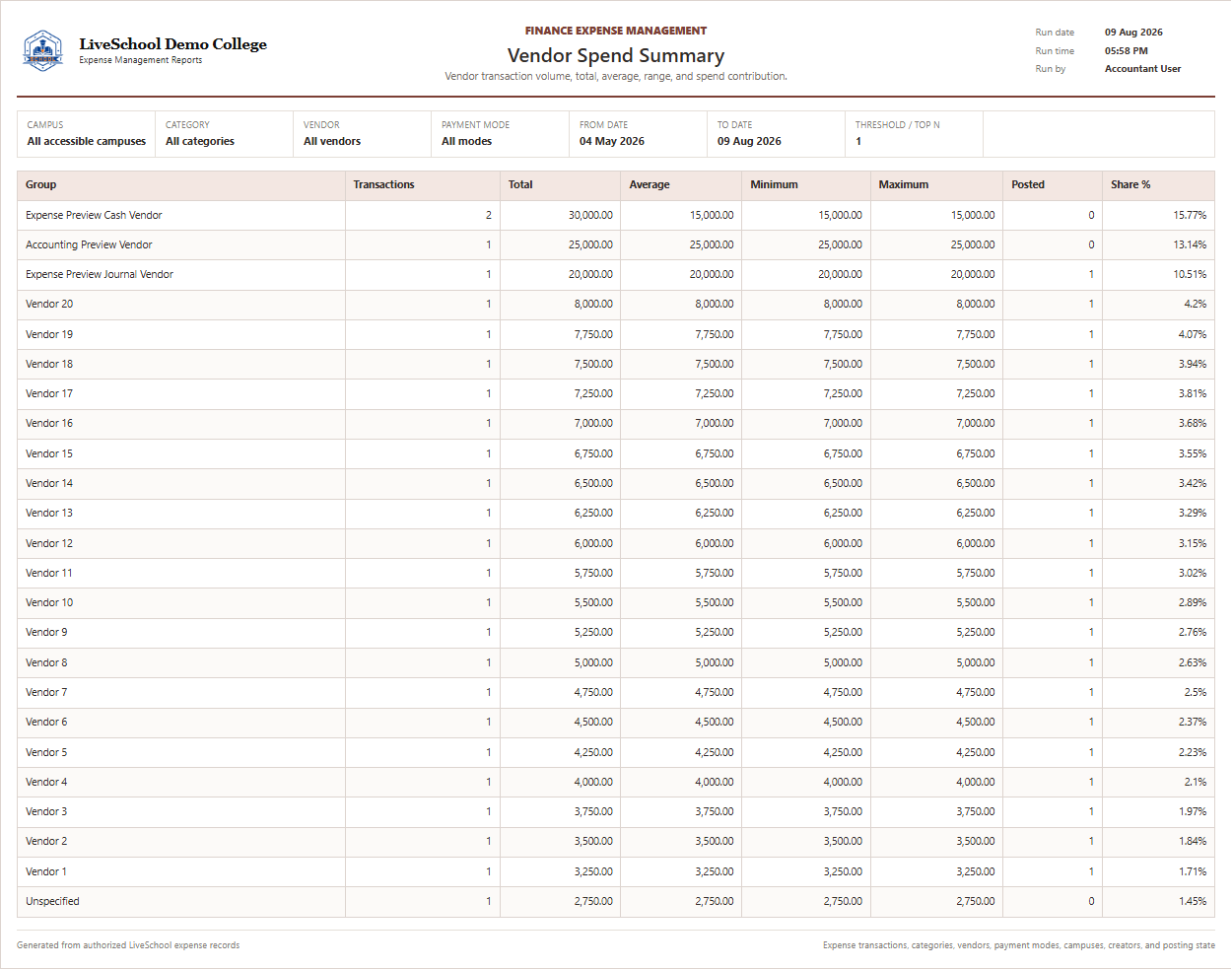 Vendor Spend Summary first page