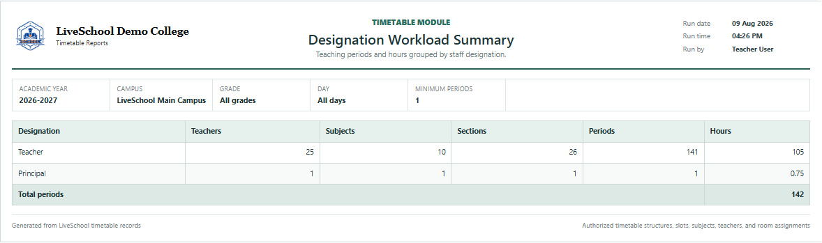 Designation Workload Summary first page