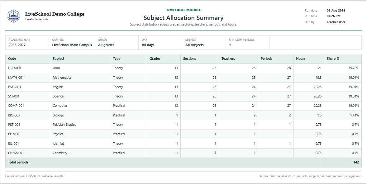 Subject Allocation Summary first page